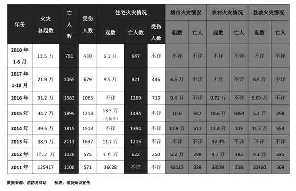 八年火災(zāi)數(shù)據(jù)統(tǒng)計(jì) 八年火災(zāi)數(shù)據(jù)統(tǒng)計(jì)